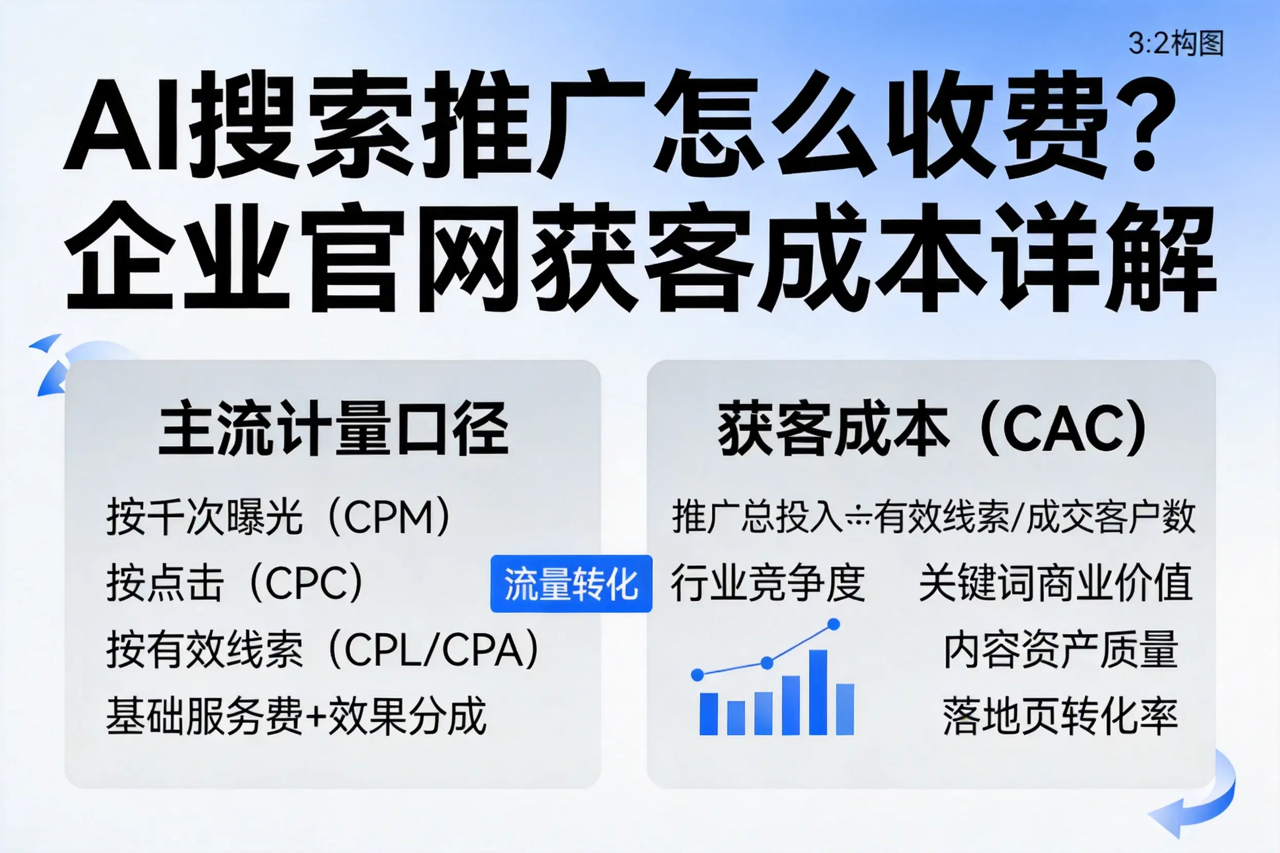 AI搜索推广怎么收费？新乡企业官网获客成本详解