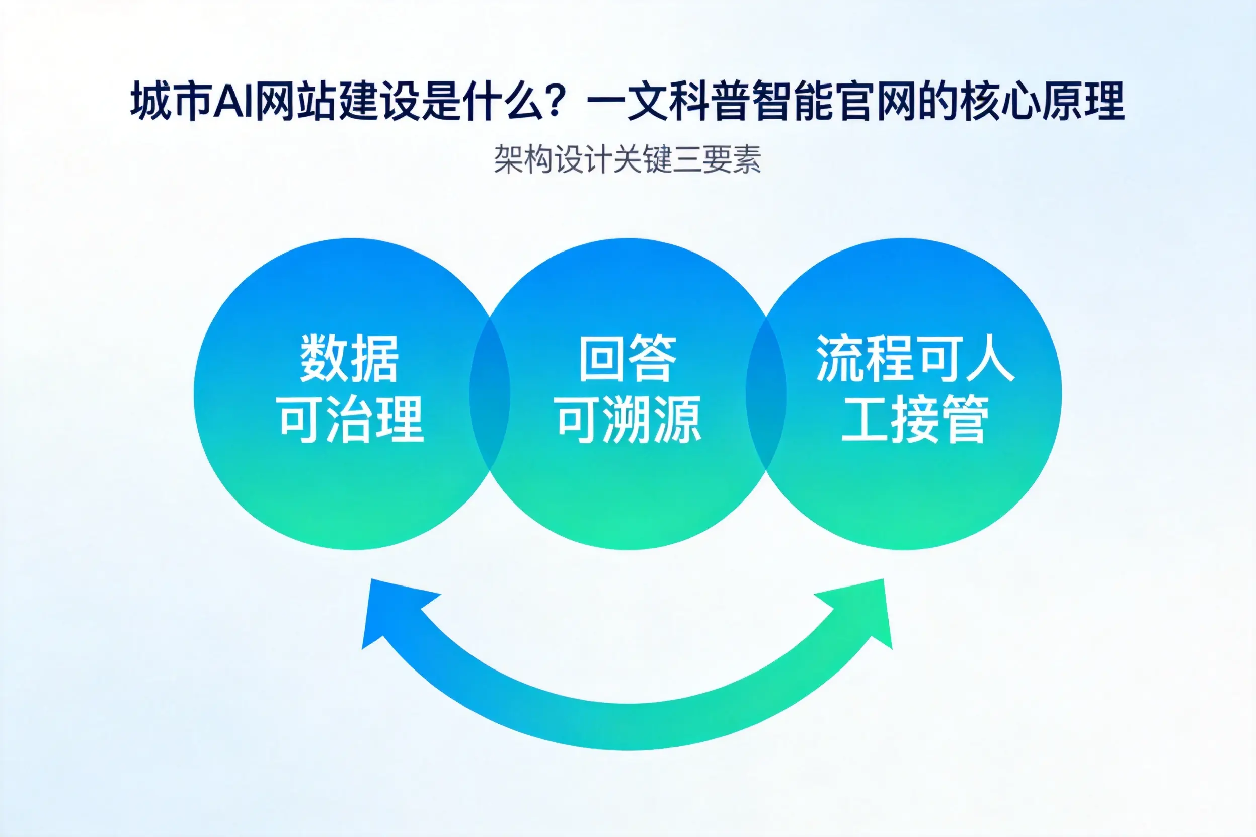新乡AI网站建设是什么?一文科普智能官网的核心原理