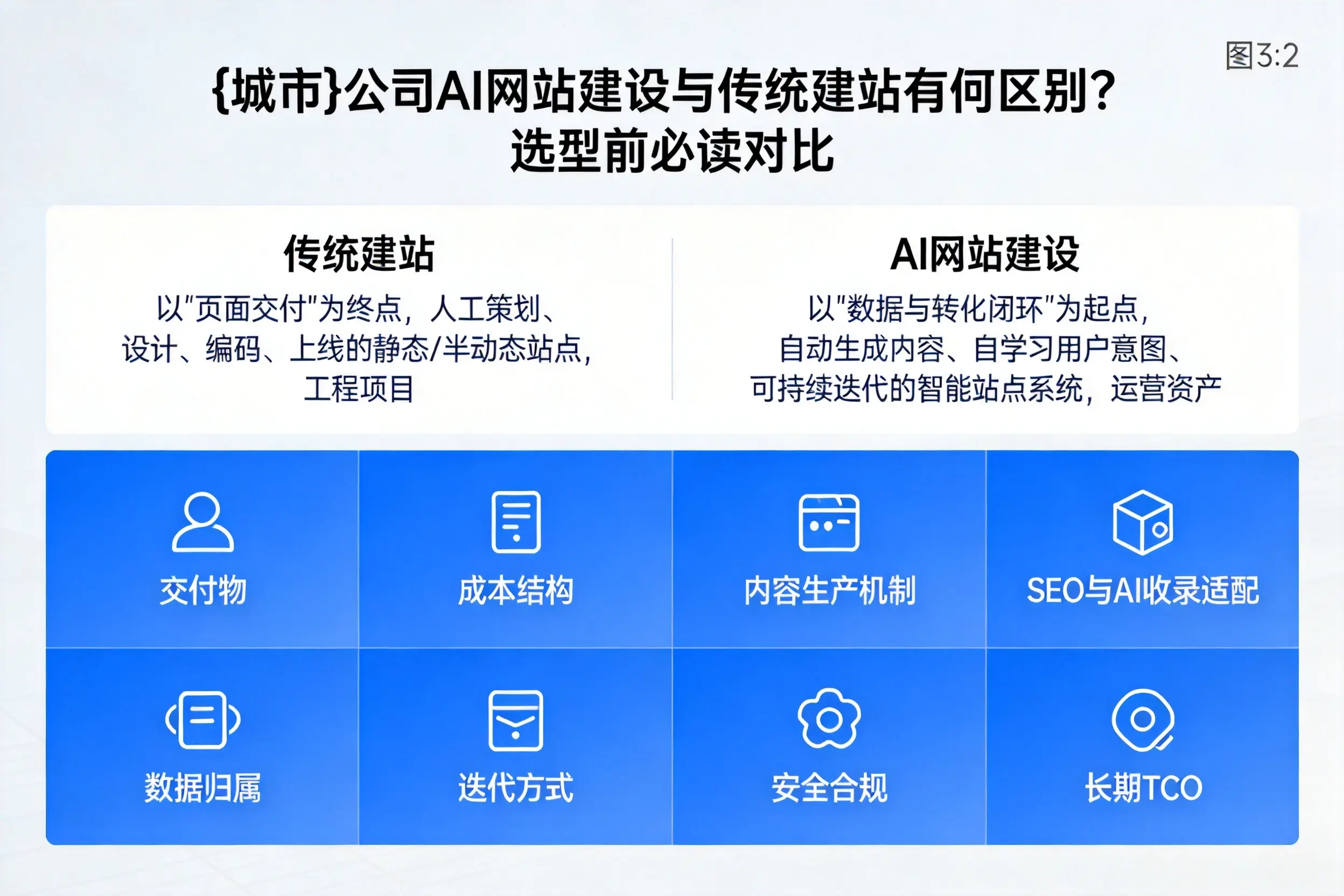 新乡公司AI网站建设与传统建站有何区别？选型前必读对比