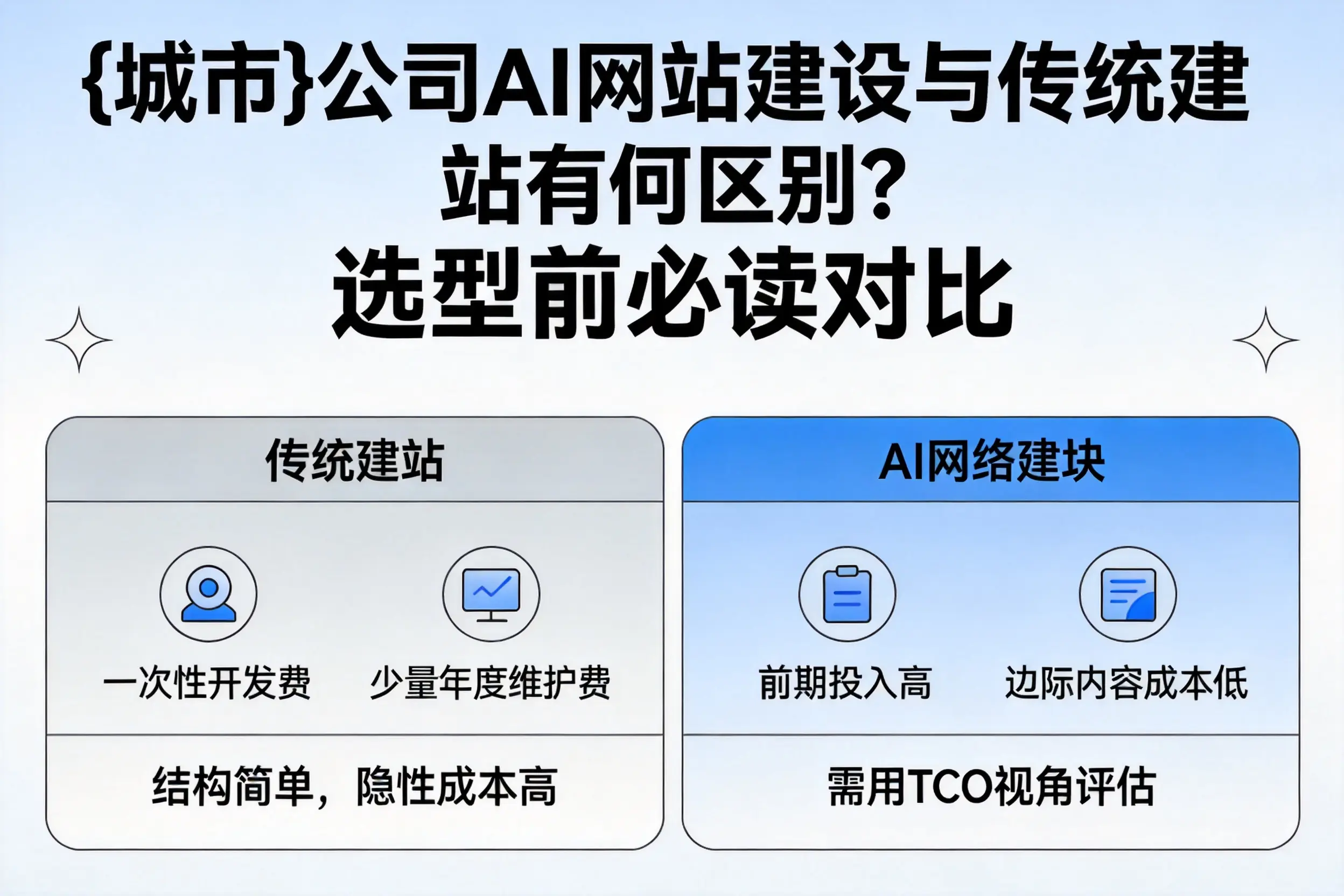 新乡公司AI网站建设与传统建站有何区别？选型前必读对比