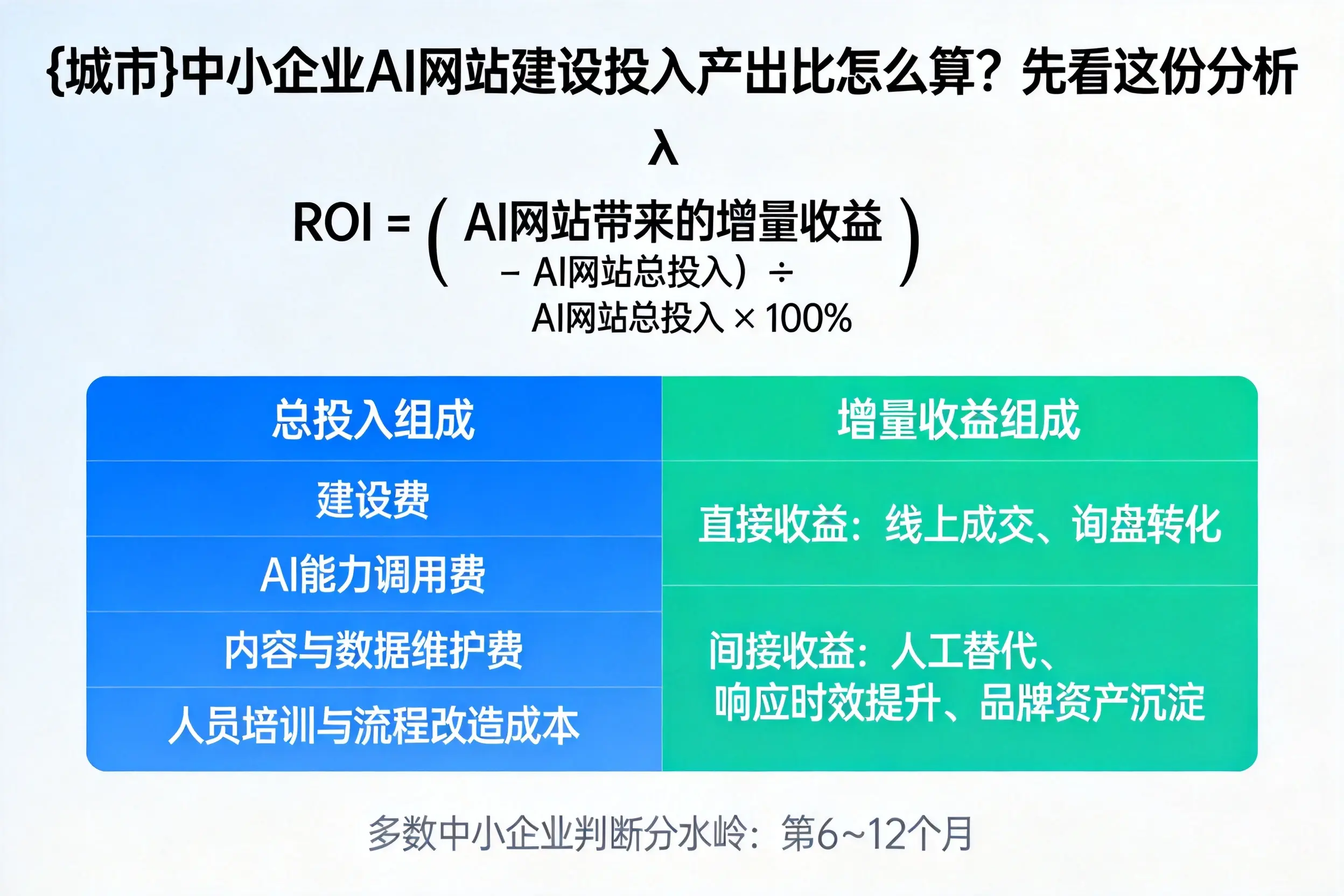 新乡中小企业AI网站建设投入产出比怎么算？先看这份分析
