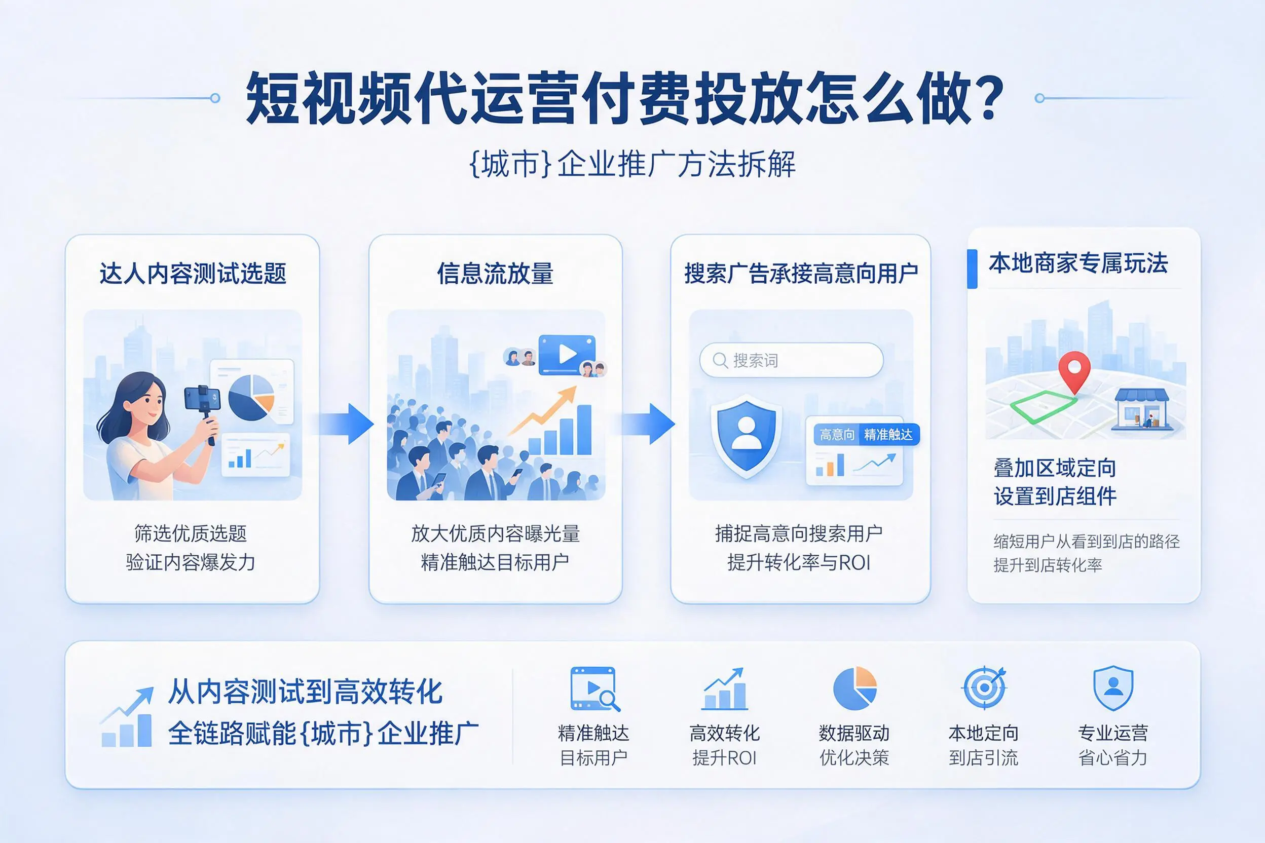 短视频代运营付费投放怎么做?新乡企业推广方法拆解