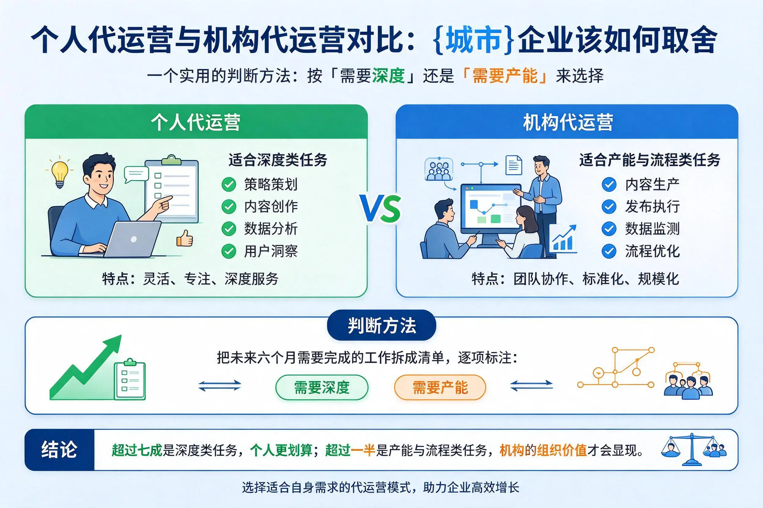 个人代运营与机构代运营对比:新乡企业该如何取舍