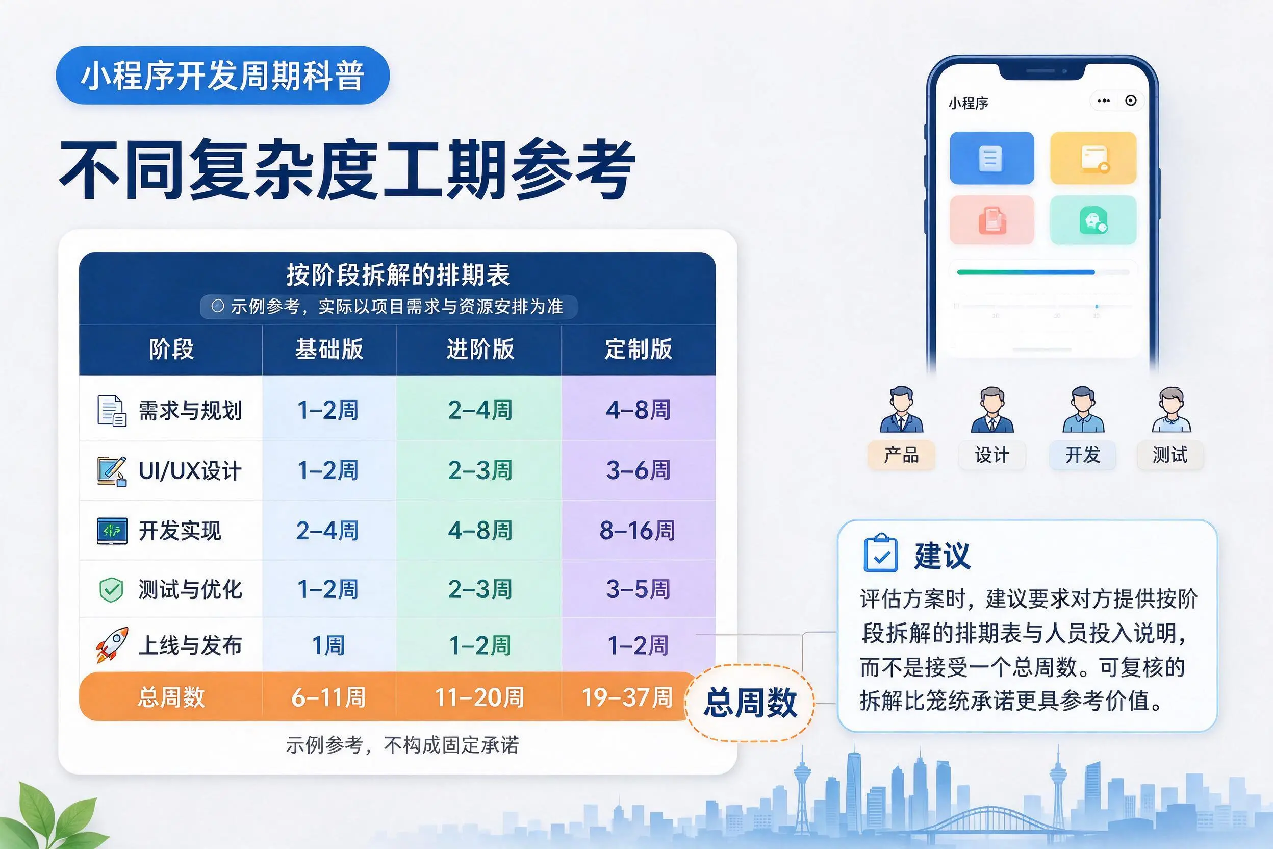 新乡小程序开发周期科普:不同复杂度工期参考