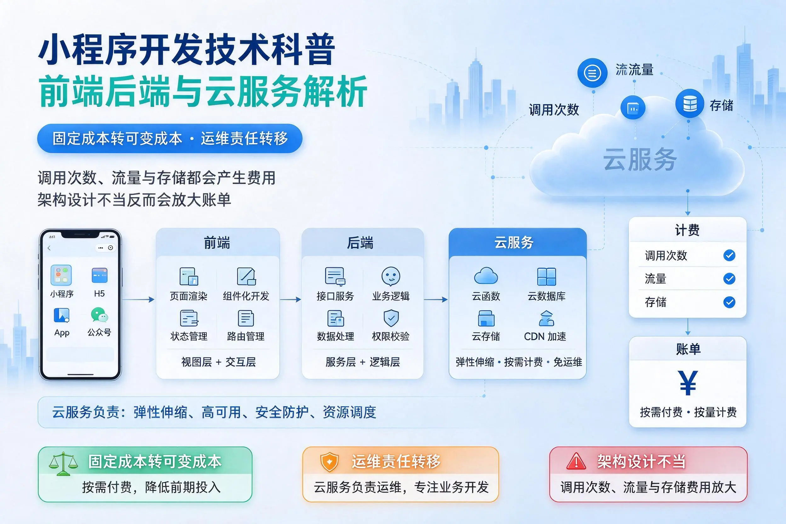 新乡小程序开发技术科普:前端后端与云服务解析