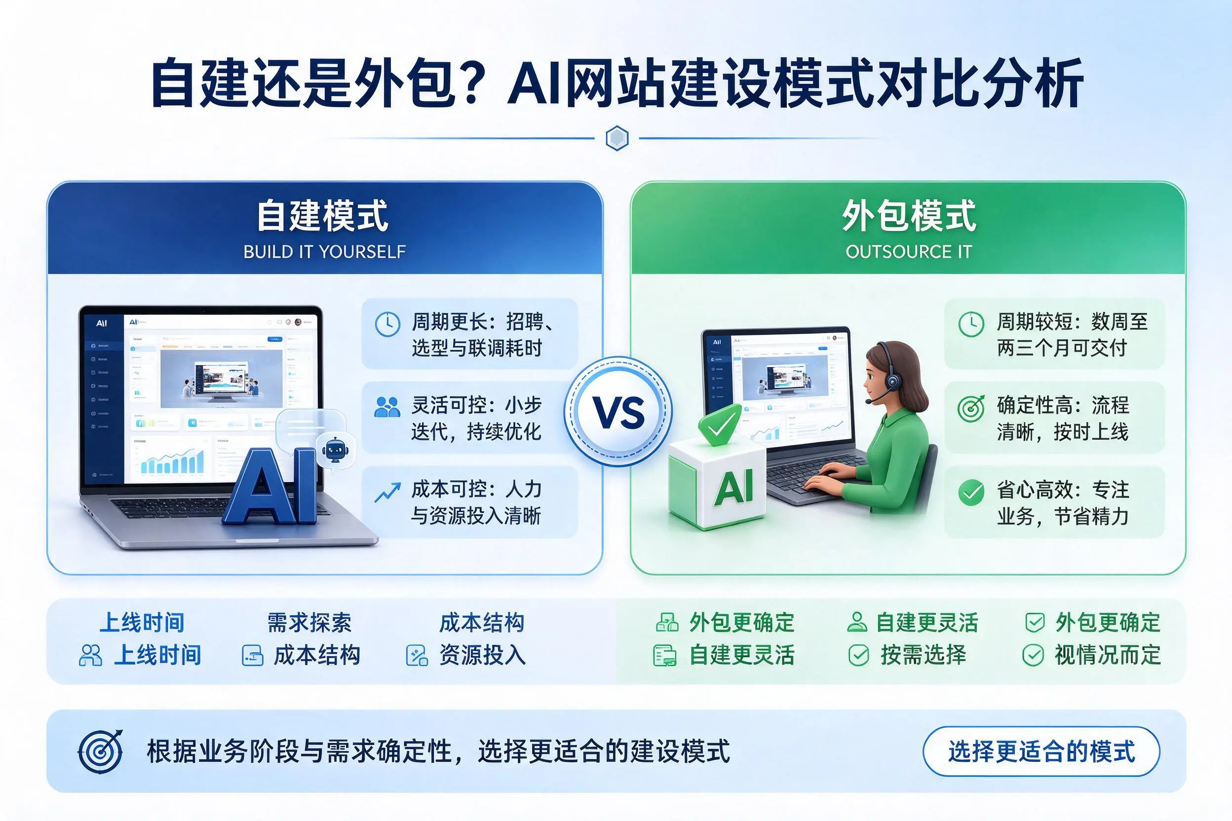 自建还是外包？新乡AI网站建设模式对比分析