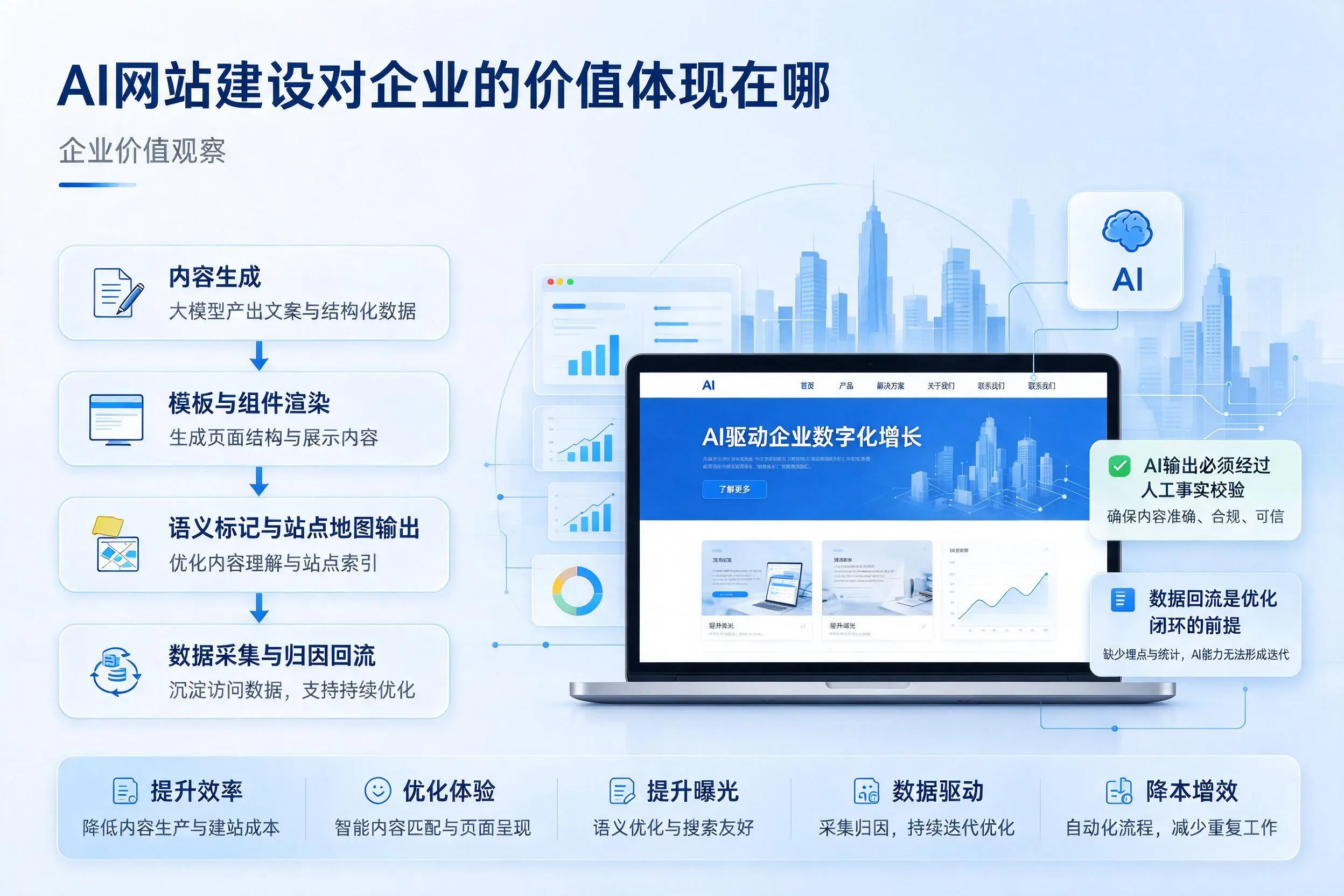 AI网站建设对企业的价值体现在哪,新乡实践观察