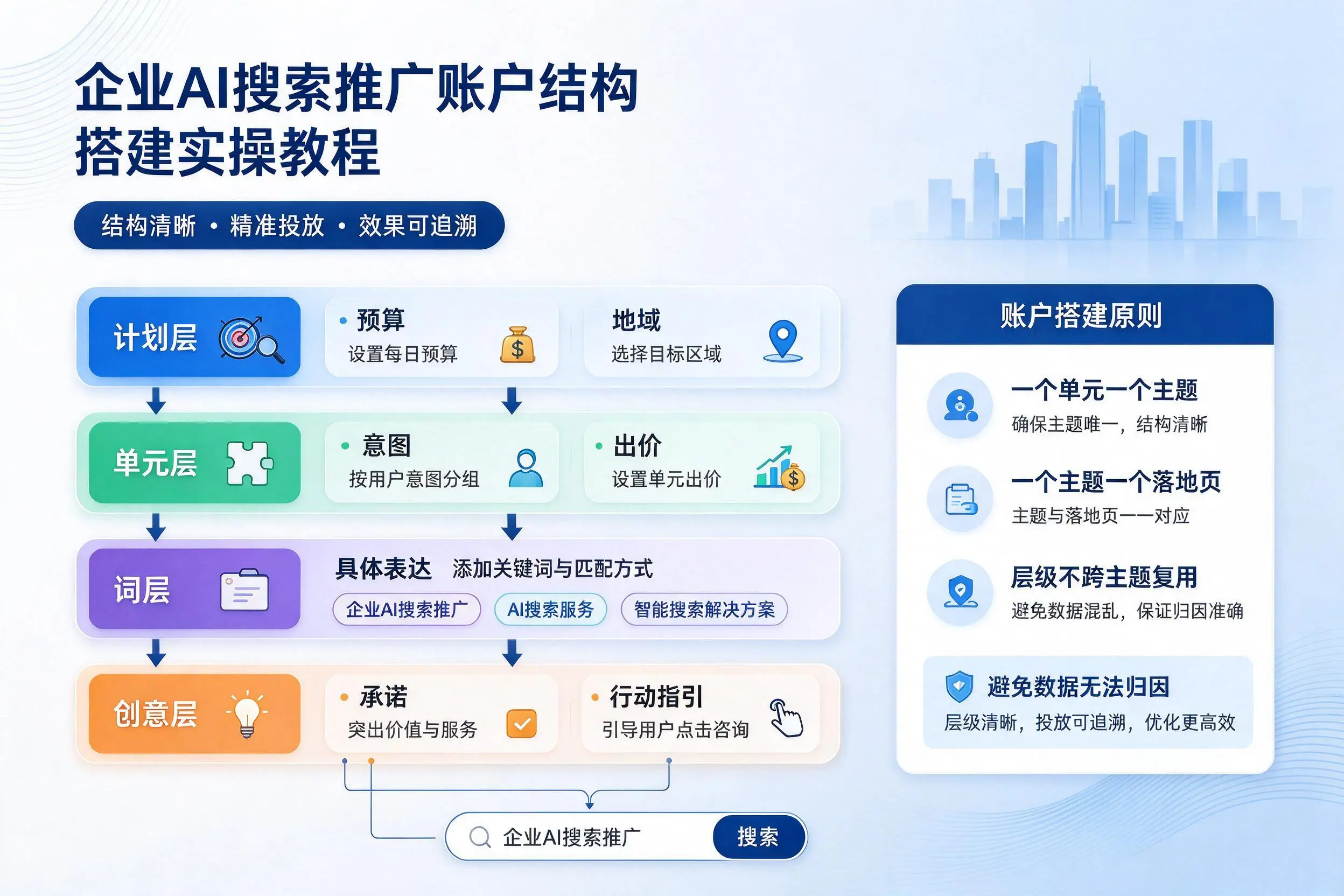 新乡企业AI搜索推广账户结构搭建实操教程
